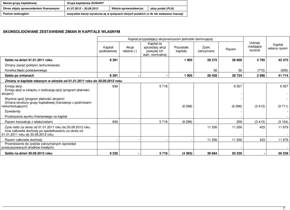 01.2011 roku 8 391 1 905 28 372 38 668 3 705 42 373 Zmiany zasad (polityki) rachunkowości Korekta błędu podstawowego 56 56 (715) (659) Saldo po zmianach 8 391 1 905 28 428 38 724 2 990 41 714 Zmiany
