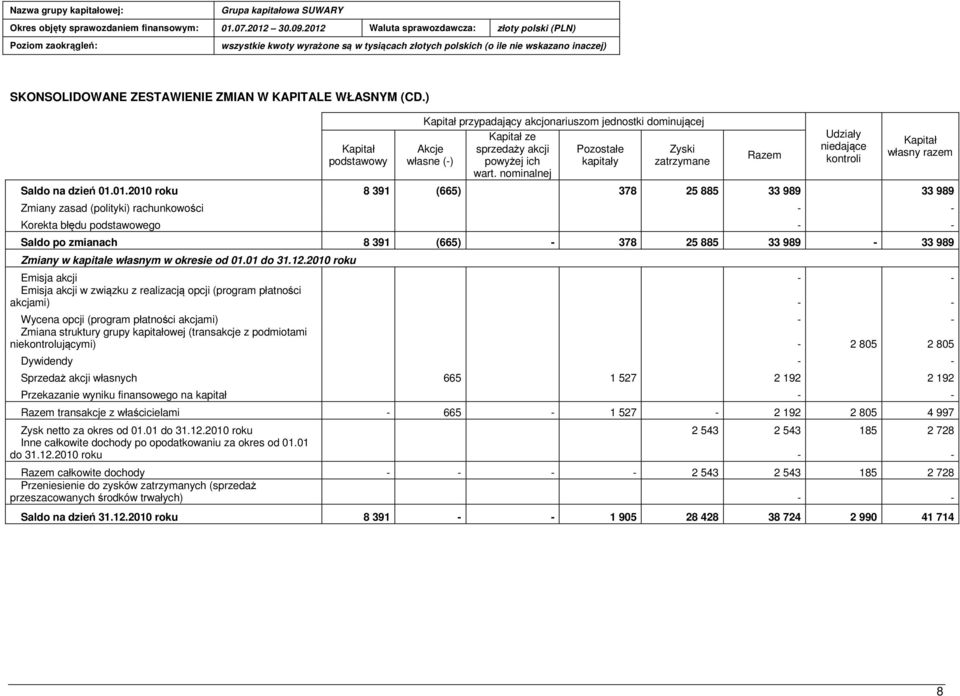 01.2010 roku 8 391 (665) 378 25 885 33 989 33 989 Zmiany zasad (polityki) rachunkowości Korekta błędu podstawowego Saldo po zmianach 8 391 (665) 378 25 885 33 989 33 989 Zmiany w kapitale własnym w