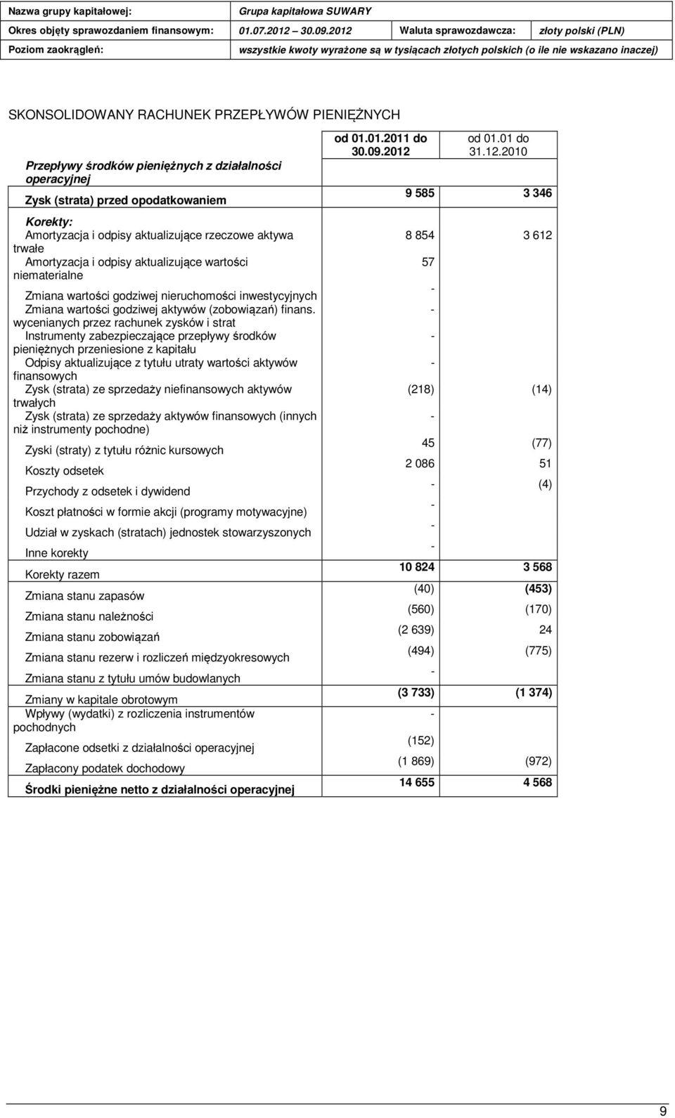 wycenianych przez rachunek zysków i strat Instrumenty zabezpieczające przepływy środków pieniężnych przeniesione z kapitału Odpisy aktualizujące z tytułu utraty wartości aktywów finansowych Zysk