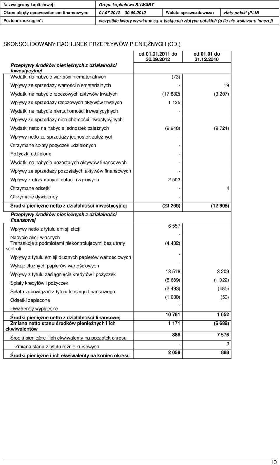 2010 Wpływy ze sprzedaży wartości niematerialnych 19 Wydatki na nabycie rzeczowych aktywów trwałych (17 882) (3 207) Wpływy ze sprzedaży rzeczowych aktywów trwałych 1 135 Wydatki na nabycie