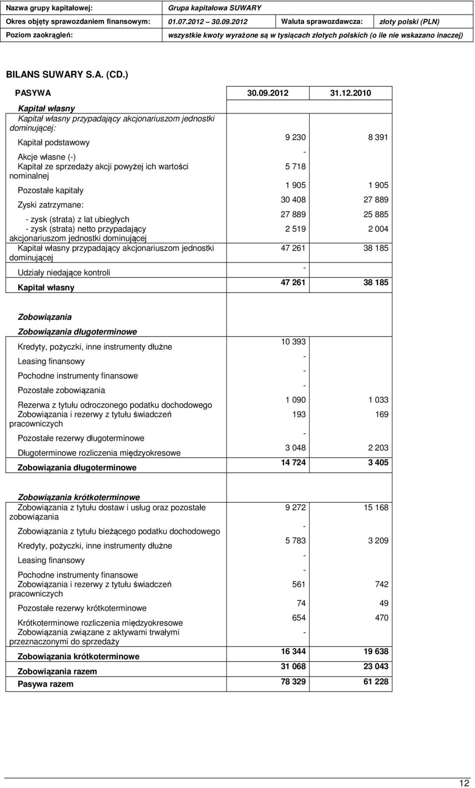 2010 Kapitał własny Kapitał własny przypadający akcjonariuszom jednostki dominującej: Kapitał podstawowy Akcje własne () Kapitał ze sprzedaży akcji powyżej ich wartości nominalnej Pozostałe kapitały