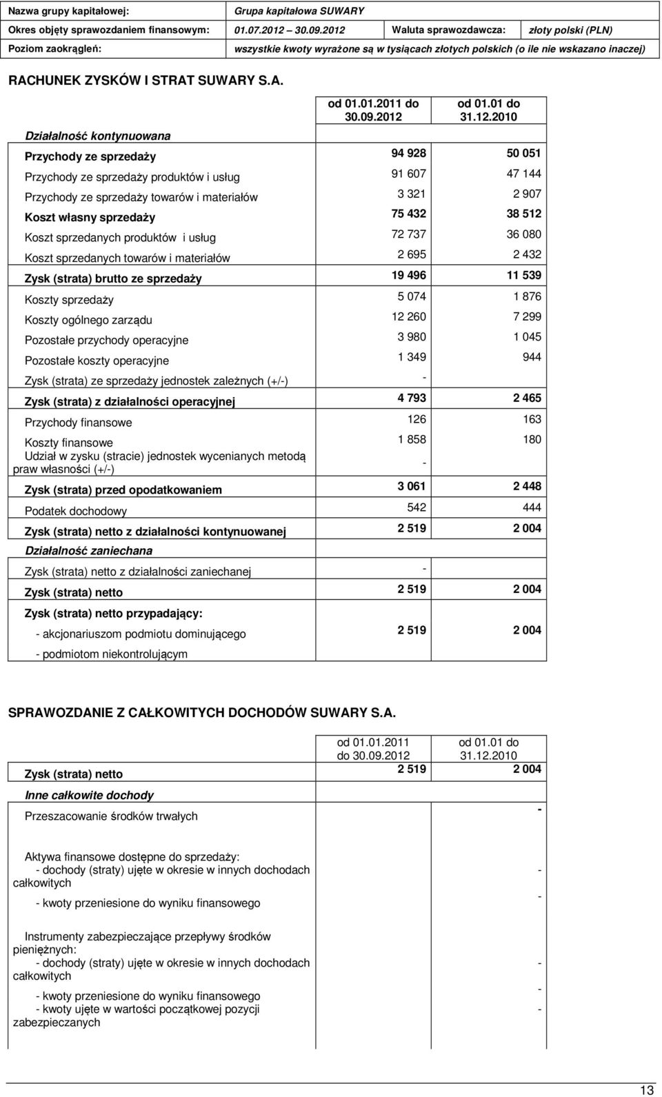 2010 Przychody ze sprzedaży 94 928 50 051 Przychody ze sprzedaży produktów i usług 91 607 47 144 Przychody ze sprzedaży towarów i materiałów 3 321 2 907 Koszt własny sprzedaży 75 432 38 512 Koszt