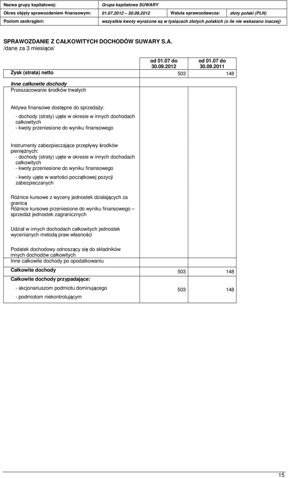 2011 Zysk (strata) netto 503 148 Inne całkowite dochody Przeszacowanie środków trwałych Aktywa finansowe dostępne do sprzedaży: dochody (straty) ujęte w okresie w innych dochodach całkowitych kwoty