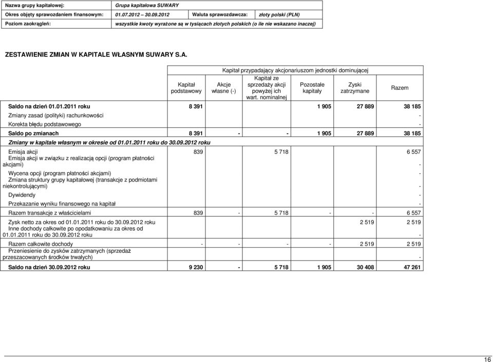 01.2011 roku 8 391 1 905 27 889 38 185 Zmiany zasad (polityki) rachunkowości Korekta błędu podstawowego Saldo po zmianach 8 391 1 905 27 889 38 185 Zmiany w kapitale własnym w okresie od 01.01.2011 roku do 30.