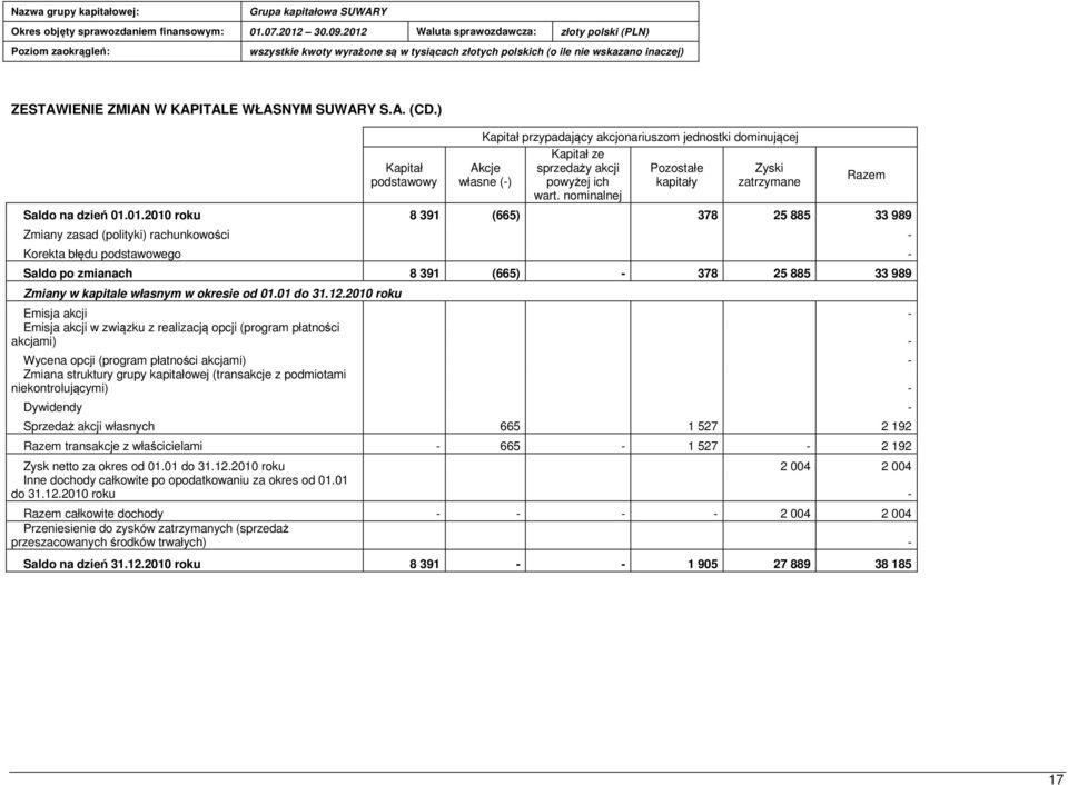 01.2010 roku 8 391 (665) 378 25 885 33 989 Zmiany zasad (polityki) rachunkowości Korekta błędu podstawowego Saldo po zmianach 8 391 (665) 378 25 885 33 989 Zmiany w kapitale własnym w okresie od 01.