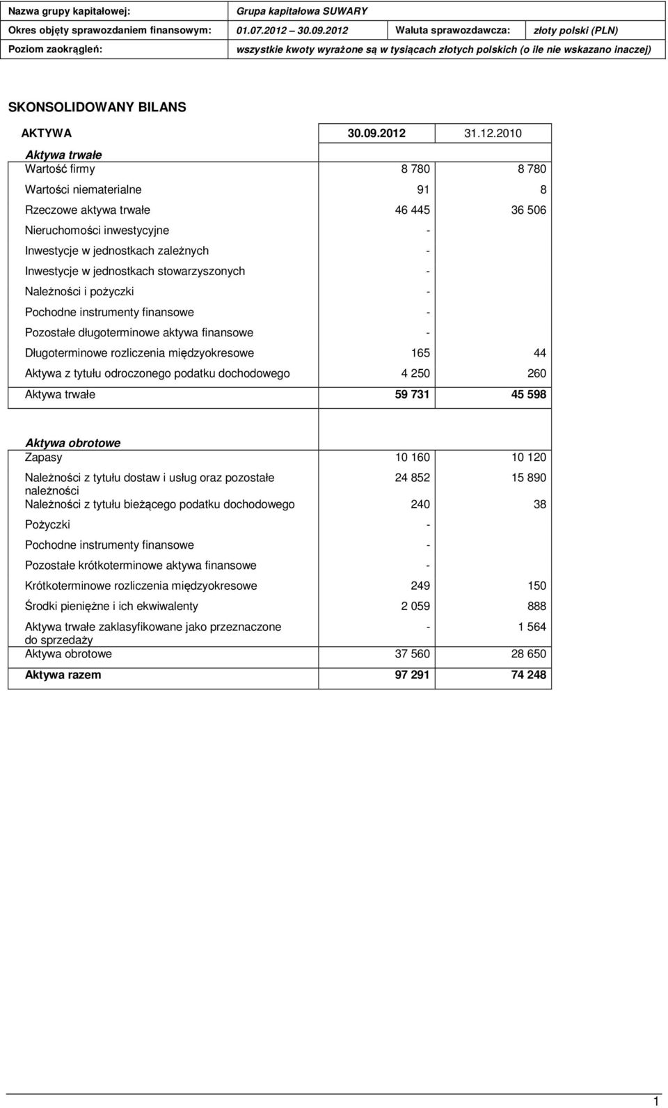 2010 Aktywa trwałe Wartość firmy 8 780 8 780 Wartości niematerialne 91 8 Rzeczowe aktywa trwałe 46 445 36 506 Nieruchomości inwestycyjne Inwestycje w jednostkach zależnych Inwestycje w jednostkach