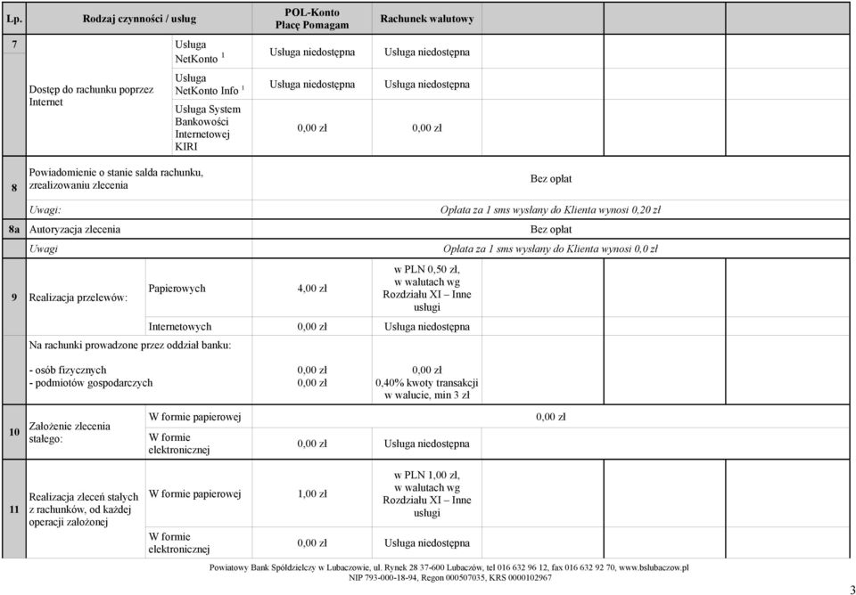 Na rachunki prowadzone przez oddział banku: 4,00 zł w PLN 0,50 zł, w walutach wg Rozdziału XI Inne usługi Internetowych Usługa niedostępna Opłata za 1 sms wysłany do Klienta wynosi 0,0 zł - osób