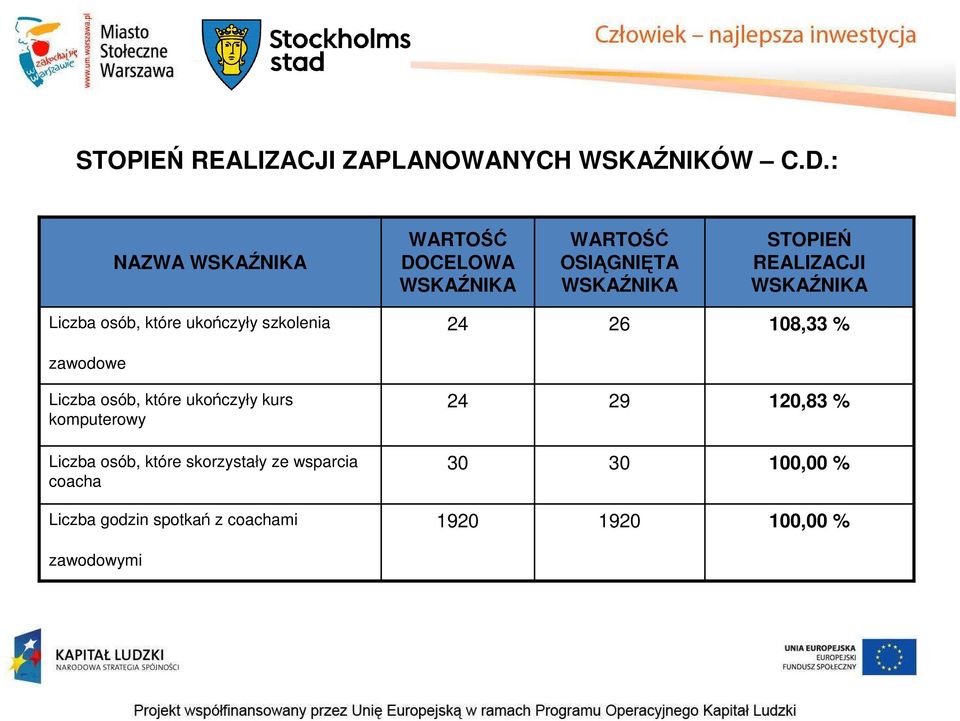 WSKAŹNIKA Liczba osób, które ukończyły szkolenia 24 26 108,33 % zawodowe Liczba osób, które