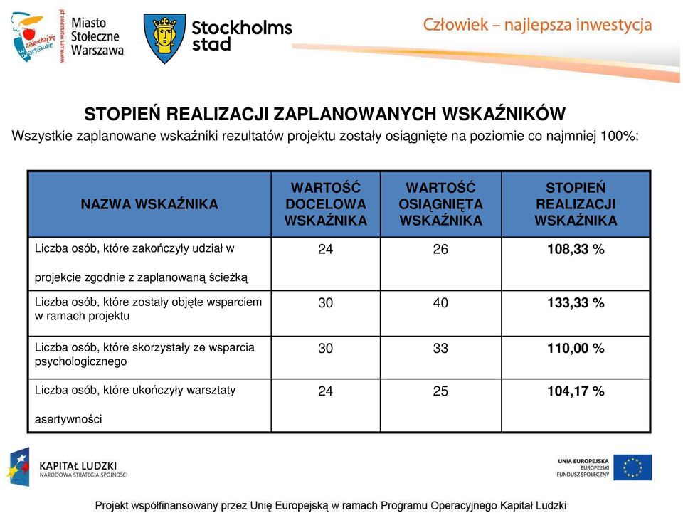 udział w 24 26 108,33 % projekcie zgodnie z zaplanowaną ścieżką Liczba osób, które zostały objęte wsparciem w ramach projektu 30 40 133,33