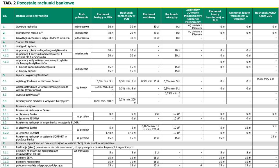 Likwidacja rachunku w ciągu 30 dni od otwarcia jednorazowo 30 zł 30 zł 30 zł 0 zł 4. System BS 24Net: 4.1. dostęp do systemu 4.1.1 za pomocą tokena dla jednego użytkownika 10 zł 10 zł 10 zł 0 zł 0 zł 4.