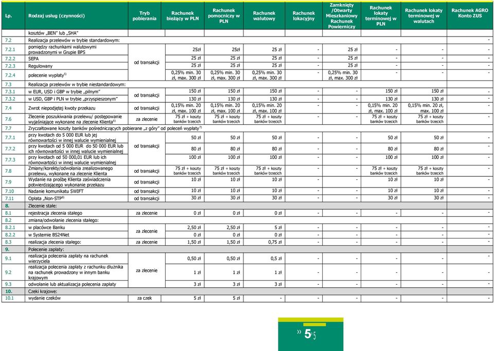30 7.2.4 polecenie wypłaty 5) zł, max. 300 zł 7.3 Realizacja przelewów w trybie niestandardowym: 0,25% min. 30 zł, max. 300 zł 0,25% min. 30 zł, max. 300 zł 0,25% min. 30 zł, max. 300 zł 7.3.1 w EUR, USD i GBP w trybie pilnym 150 zł 150 zł 150 zł 150 zł 150 zł 7.