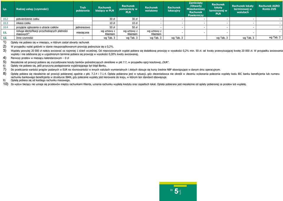 3 wg Tab. 3 wg Tab. 3 wg Tab. 3 wg Tab. 3 wg Tab. 3 1) Opłaty nie pobiera się w miesiącu, w którym został otwarty rachunek 2) W przypadku wpłat gotówki w stanie nieuporządkowanym prowizję podwyższa się o 0,2%.