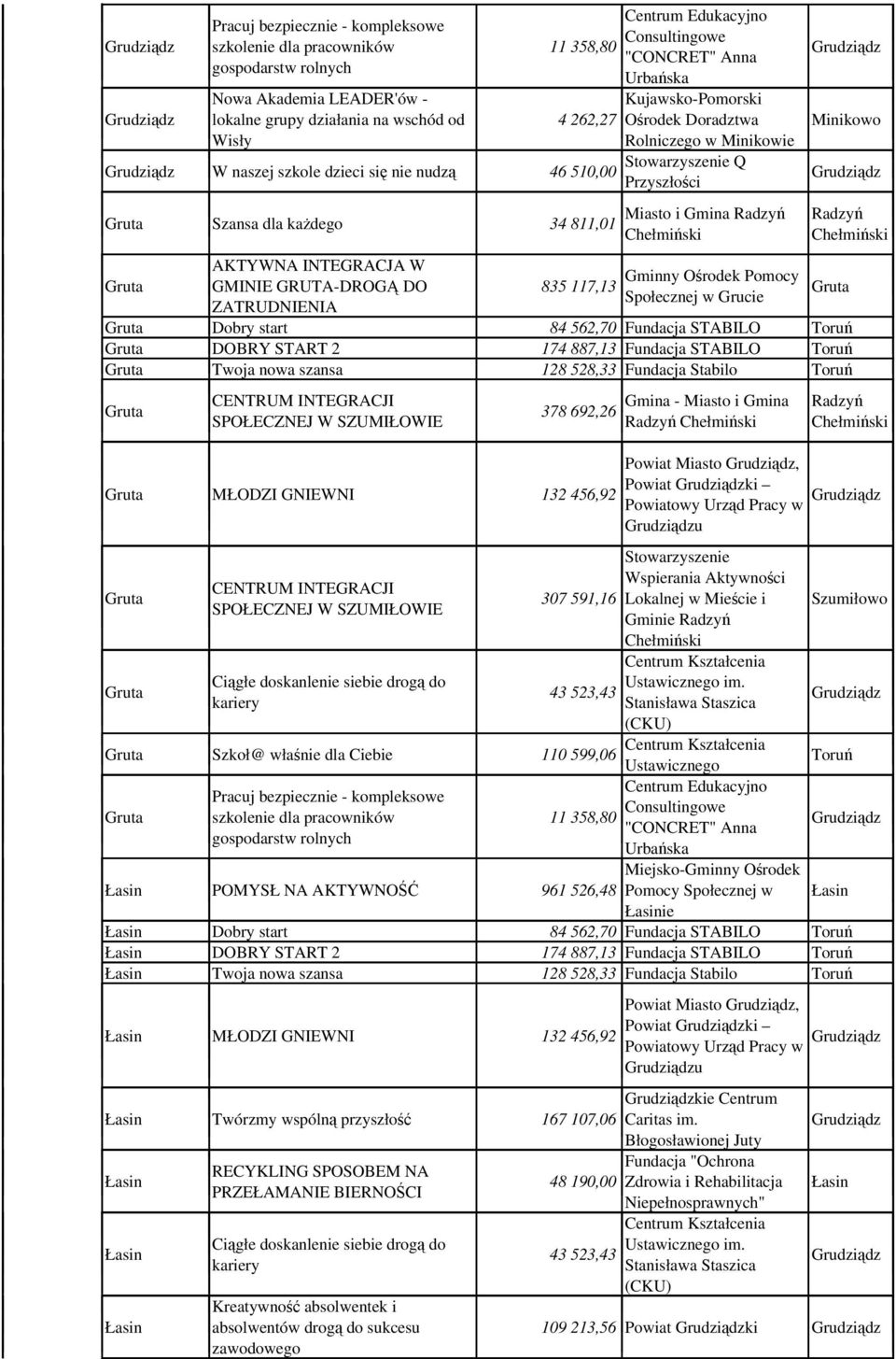 Pomocy Gruta Społecznej w Grucie ZATRUDNIENIA Gruta Dobry start 84 562,70 Fundacja STABILO Gruta DOBRY START 2 174 887,13 Fundacja STABILO Gruta Twoja nowa szansa 128 528,33 Fundacja Stabilo Gruta