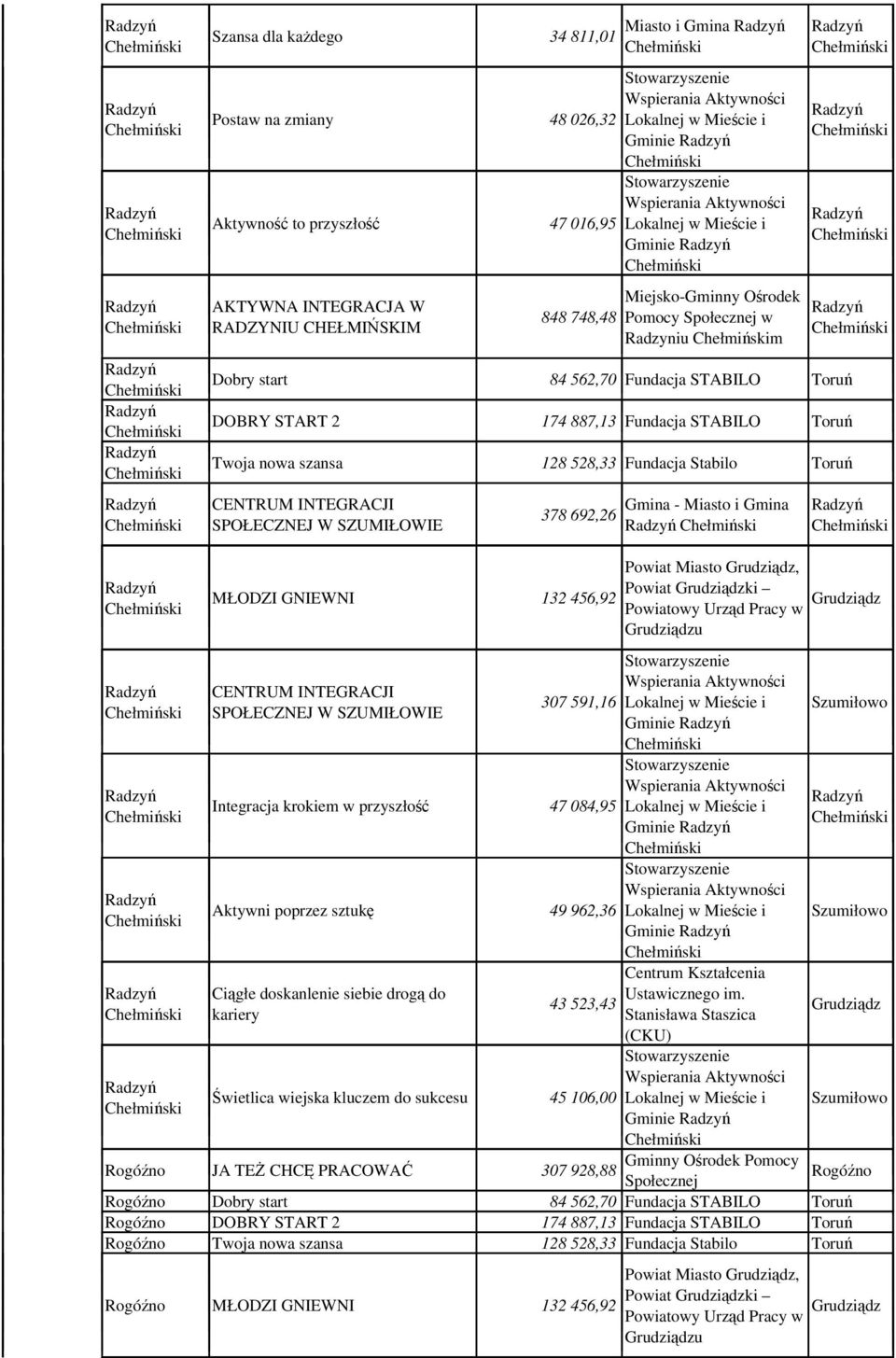 Twoja nowa szansa 128 528,33 Fundacja Stabilo CENTRUM INTEGRACJI Gmina - Miasto i Gmina 378 692,26 SPOŁECZNEJ W SZUMIŁOWIE Powiat Miasto, Powiat ki MŁODZI GNIEWNI 132 456,92 u Wspierania Aktywności