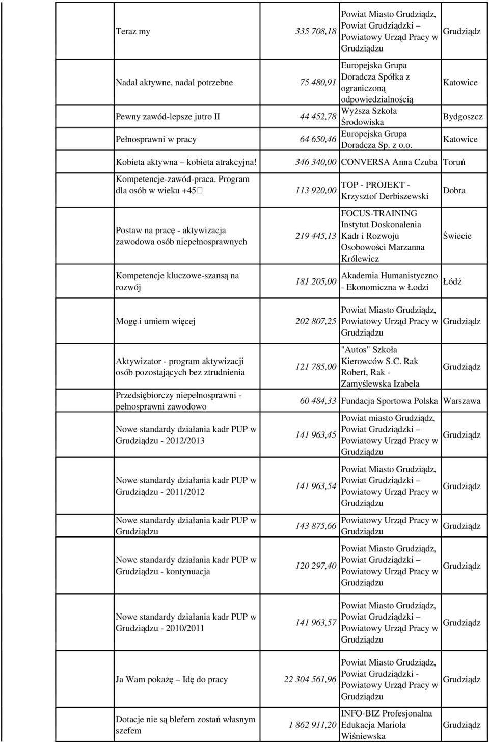 Program TOP - PROJEKT - dla osób w wieku +45 113 920,00 Krzysztof Derbiszewski Dobra FOCUS-TRAINING Instytut Doskonalenia Postaw na pracę - aktywizacja 219 445,13 Kadr i Rozwoju zawodowa osób