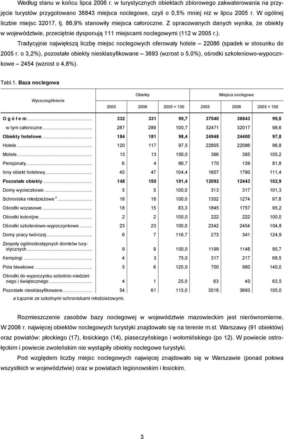 Tradycyjnie największą liczbę miejsc noclegowych oferowały hotele 22086 (spadek w stosunku do 2005 r.