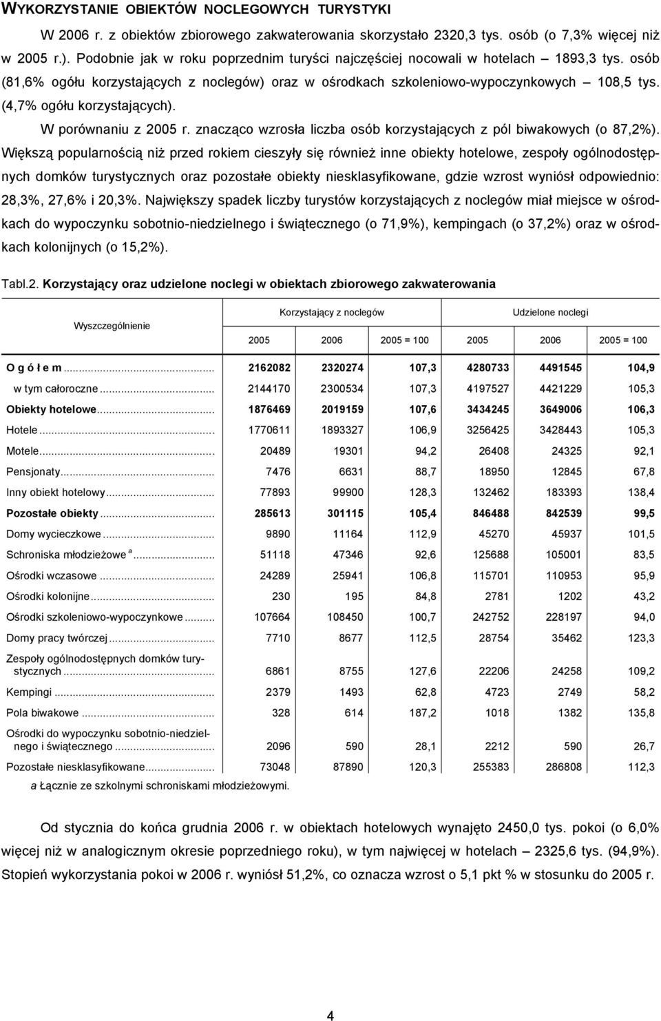 (4,7% ogółu korzystających). W porównaniu z 2005 r. znacząco wzrosła liczba osób korzystających z pól biwakowych (o 87,2%).