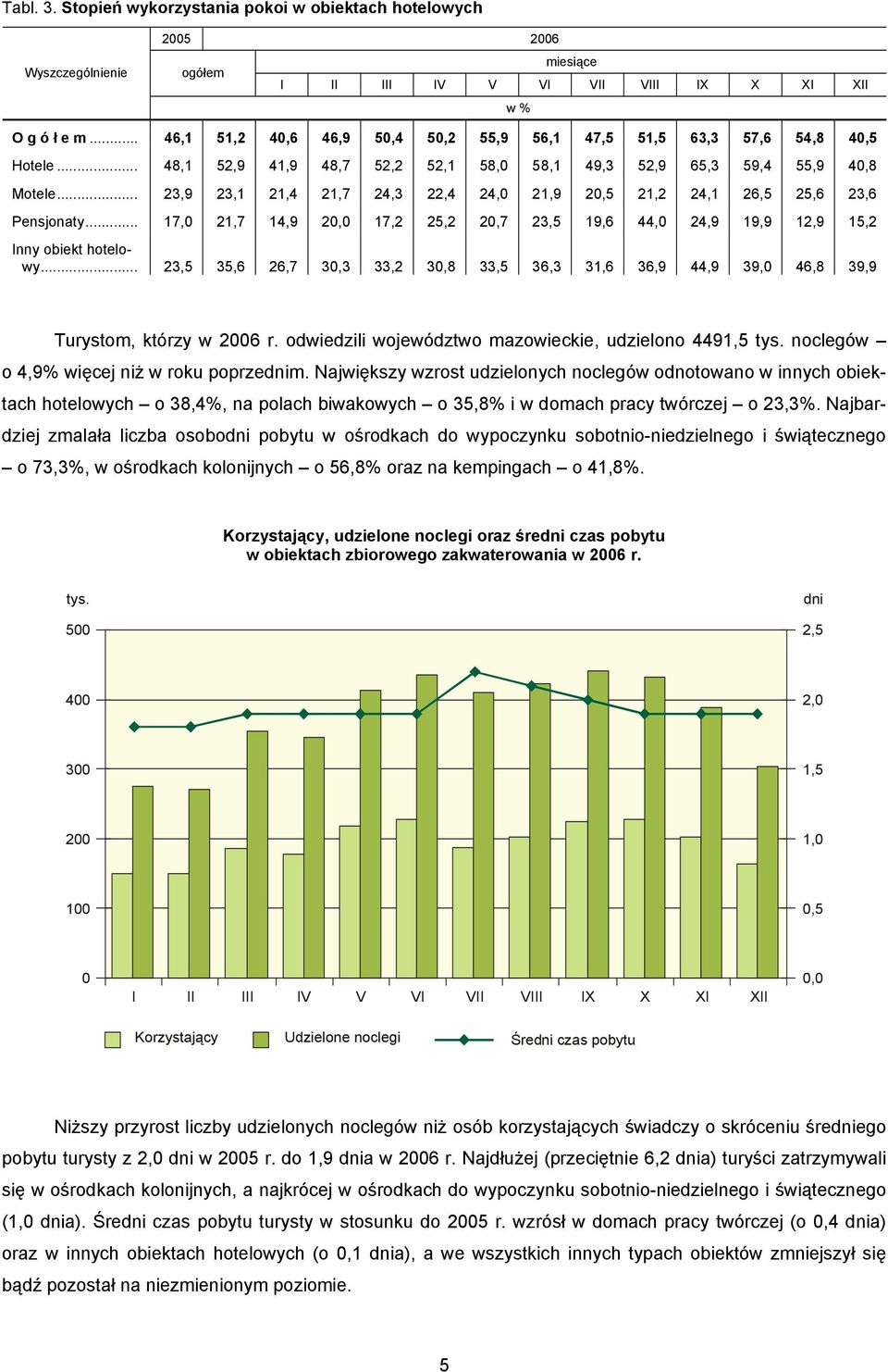 .. 23,9 23,1 21,4 21,7 24,3 22,4 24,0 21,9 20,5 21,2 24,1 26,5 25,6 23,6 Pensjonaty... 17,0 21,7 14,9 20,0 17,2 25,2 20,7 23,5 19,6 44,0 24,9 19,9 12,9 15,2 Inny obiekt hotelowy.