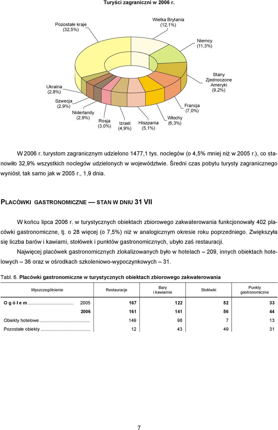 (7,0%) Włochy (6,3%) W 2006 r. turystom zagranicznym udzielono 1477,1 tys. noclegów (o 4,5% mniej niż w 2005 r.), co stanowiło 32,9% wszystkich noclegów udzielonych w województwie.