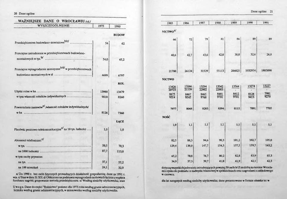 przedsiębiorstwach budowlano- montażowych w tys.*^... 54,0 45,2 40,6 42,7 43,6 42,0 38,0 32,6 26,8 Przeciętne wynagrodzenie miesięczne*3^ w przedsiębiorstwach budowlano-montażowych w zł.