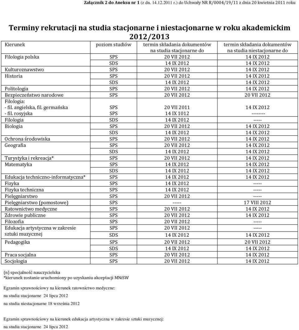 studia stacjonarne do Filologia polska termin składania dokumentów na studia niestacjonarne do SPS 20 VII 2012 14 IX 2012 Kulturoznawstwo SPS 20 VII 2012 14 IX 2012 Historia SPS 20 VII 2012 14 IX