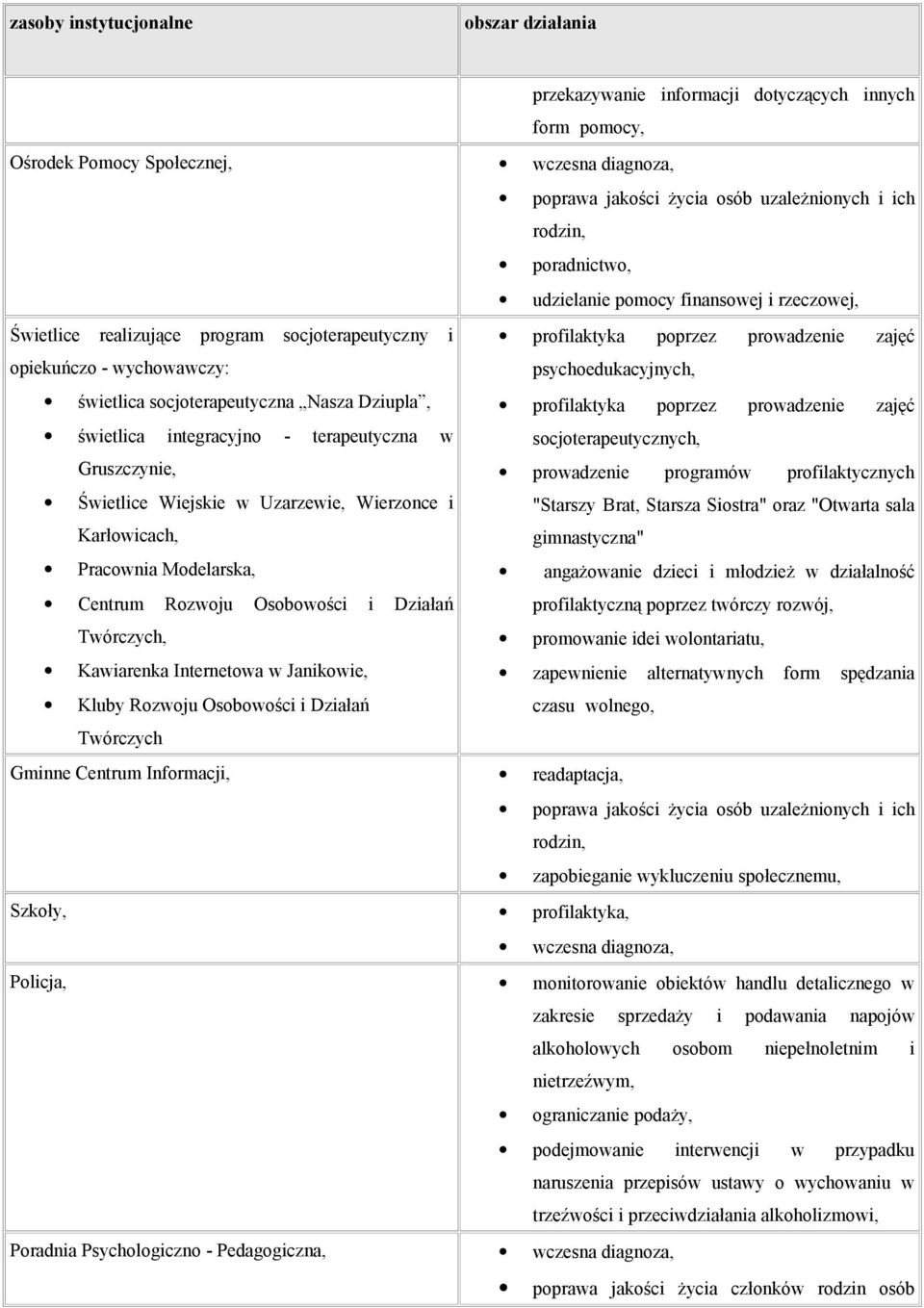 świetlica socjoterapeutyczna Nasza Dziupla, profilaktyka poprzez prowadzenie zajęć świetlica integracyjno - terapeutyczna w socjoterapeutycznych, Gruszczynie, prowadzenie programów profilaktycznych