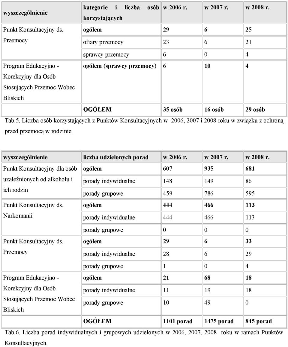 osób 16 osób 29 osób Tab.5. Liczba osób korzystających z Punktów Konsultacyjnych w 2006, 2007 i 2008 roku w związku z ochroną przed przemocą w rodzinie.