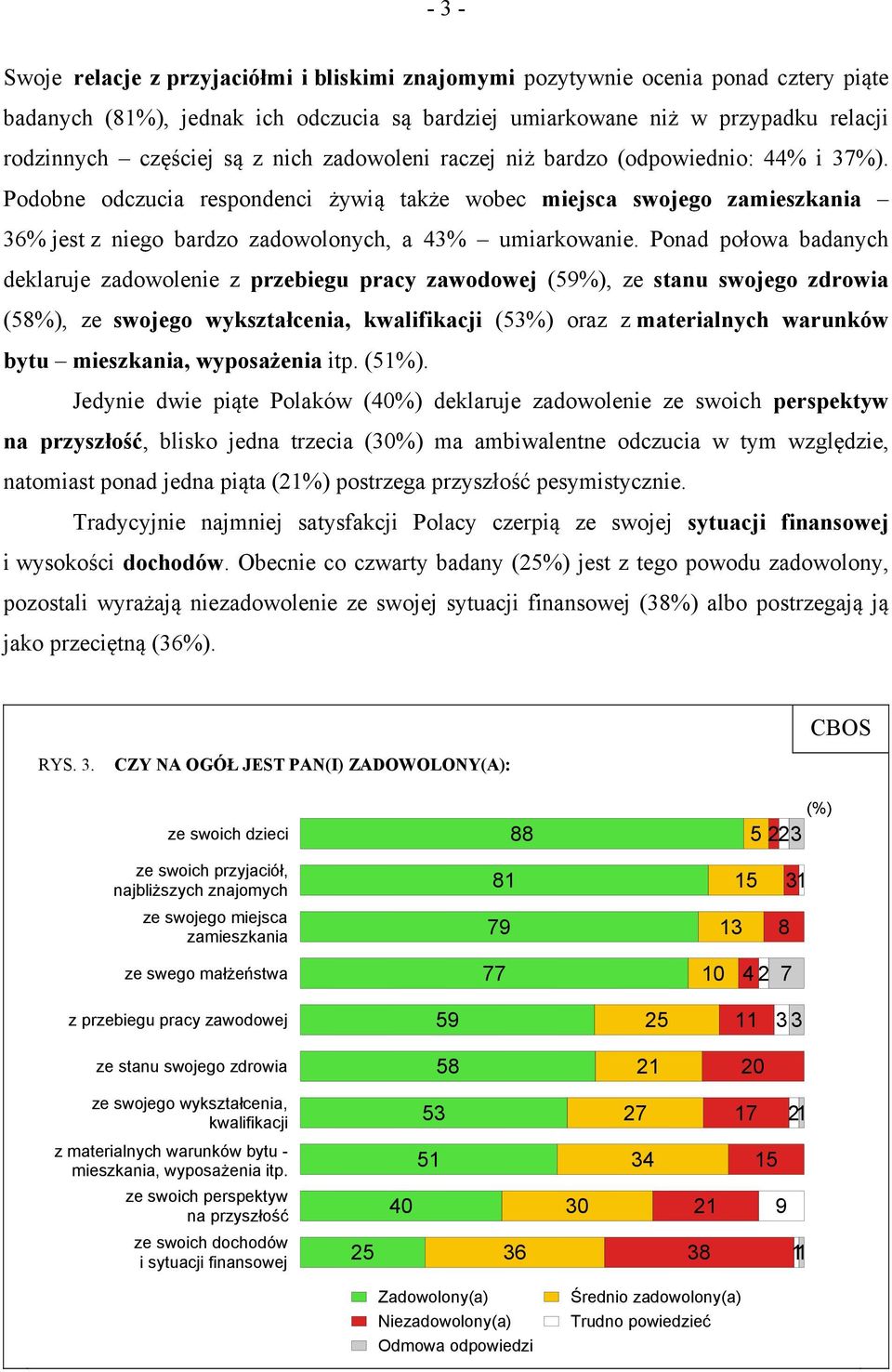 Ponad połowa badanych deklaruje zadowolenie z przebiegu pracy zawodowej (59%), ze stanu swojego zdrowia (58%), ze swojego wykształcenia, kwalifikacji (53%) oraz z materialnych warunków bytu