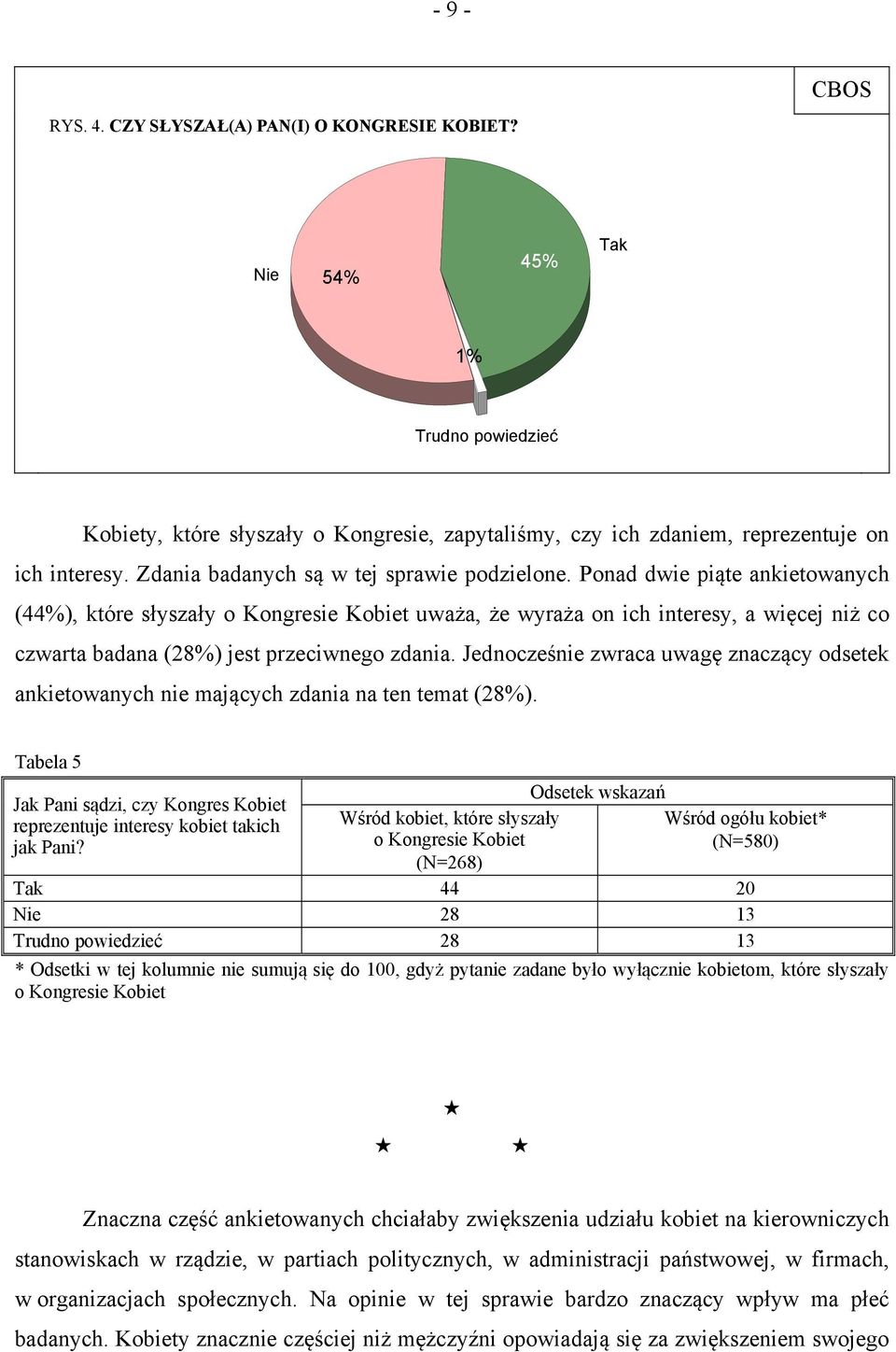 Ponad dwie piąte ankietowanych (44%), które słyszały o Kongresie Kobiet uważa, że wyraża on ich interesy, a więcej niż co czwarta badana (28%) jest przeciwnego zdania.