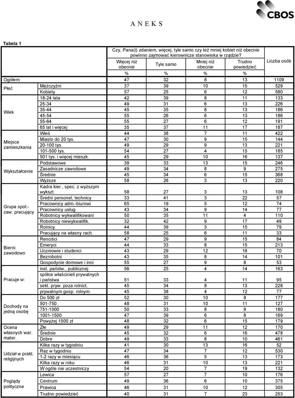6 13 226 Wiek 35-44 45 35 8 13 186 45-54 55 26 6 13 186 55-64 55 27 6 12 191 65 lat i więcej 35 37 11 17 187 Wieś 44 38 7 11 422 Miasto do 20 tys. 47 30 9 15 144 Miejsce zamieszkania 20-100 tys.