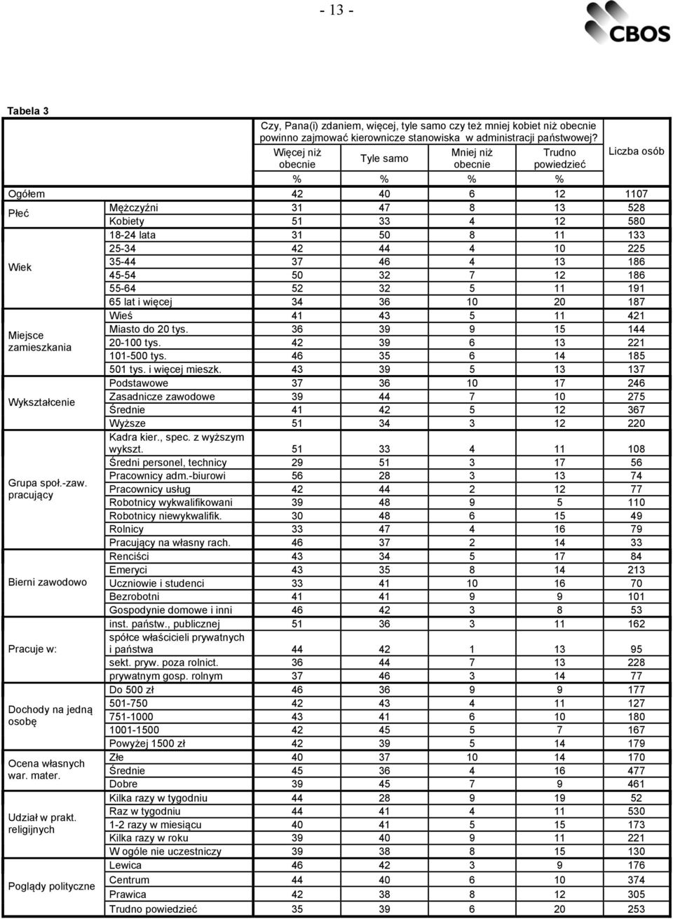 4 10 225 Wiek 35-44 37 46 4 13 186 45-54 50 32 7 12 186 55-64 52 32 5 11 191 65 lat i więcej 34 36 10 20 187 Wieś 41 43 5 11 421 Miasto do 20 tys. 36 39 9 15 144 Miejsce zamieszkania 20-100 tys.