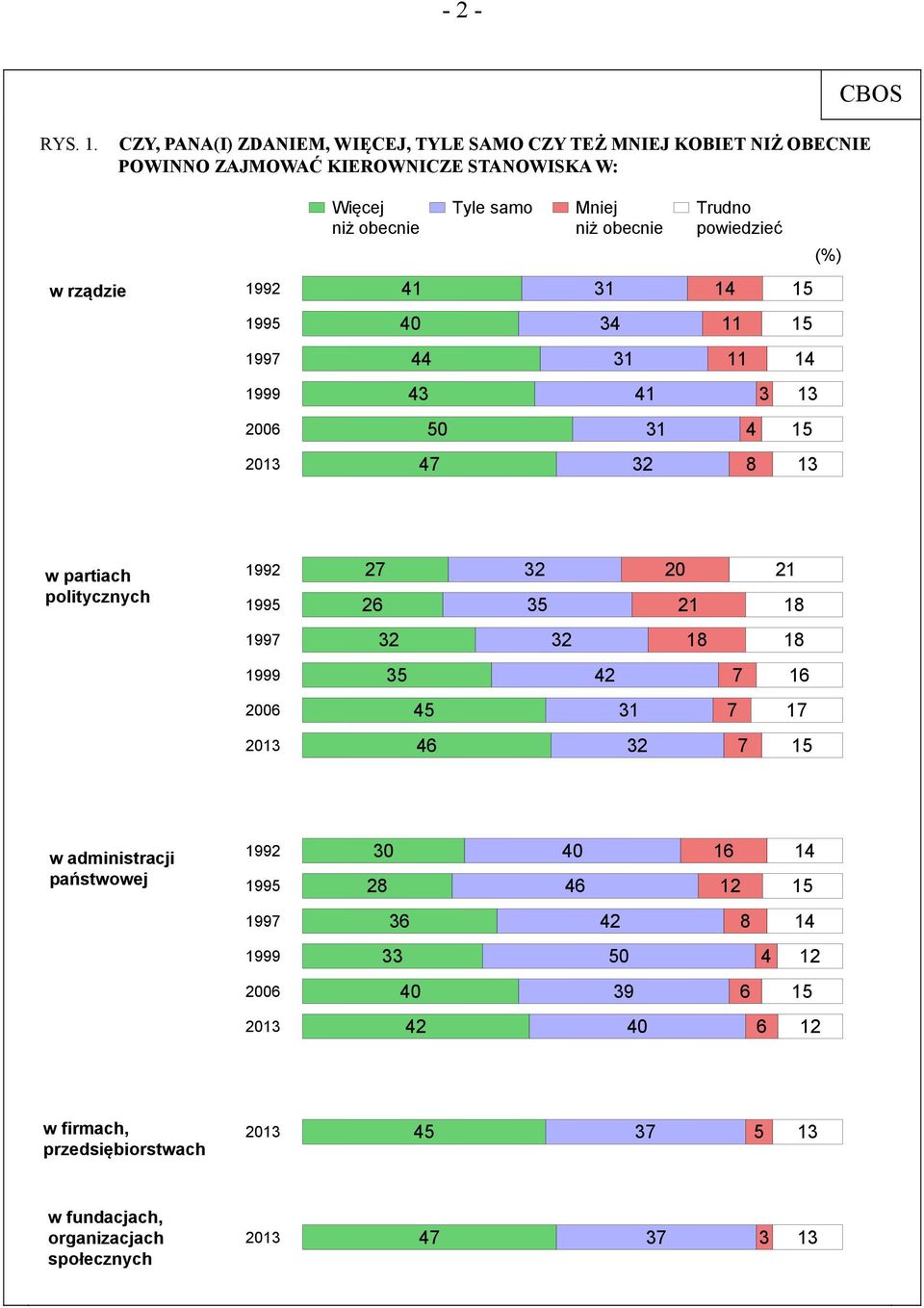 Trudno powiedzieć (%) w rządzie 1992 41 31 14 15 1995 40 34 11 15 1997 44 31 11 14 1999 43 41 3 13 2006 50 31 4 15 2013 47 32 8 13 w partiach politycznych 1992 1995