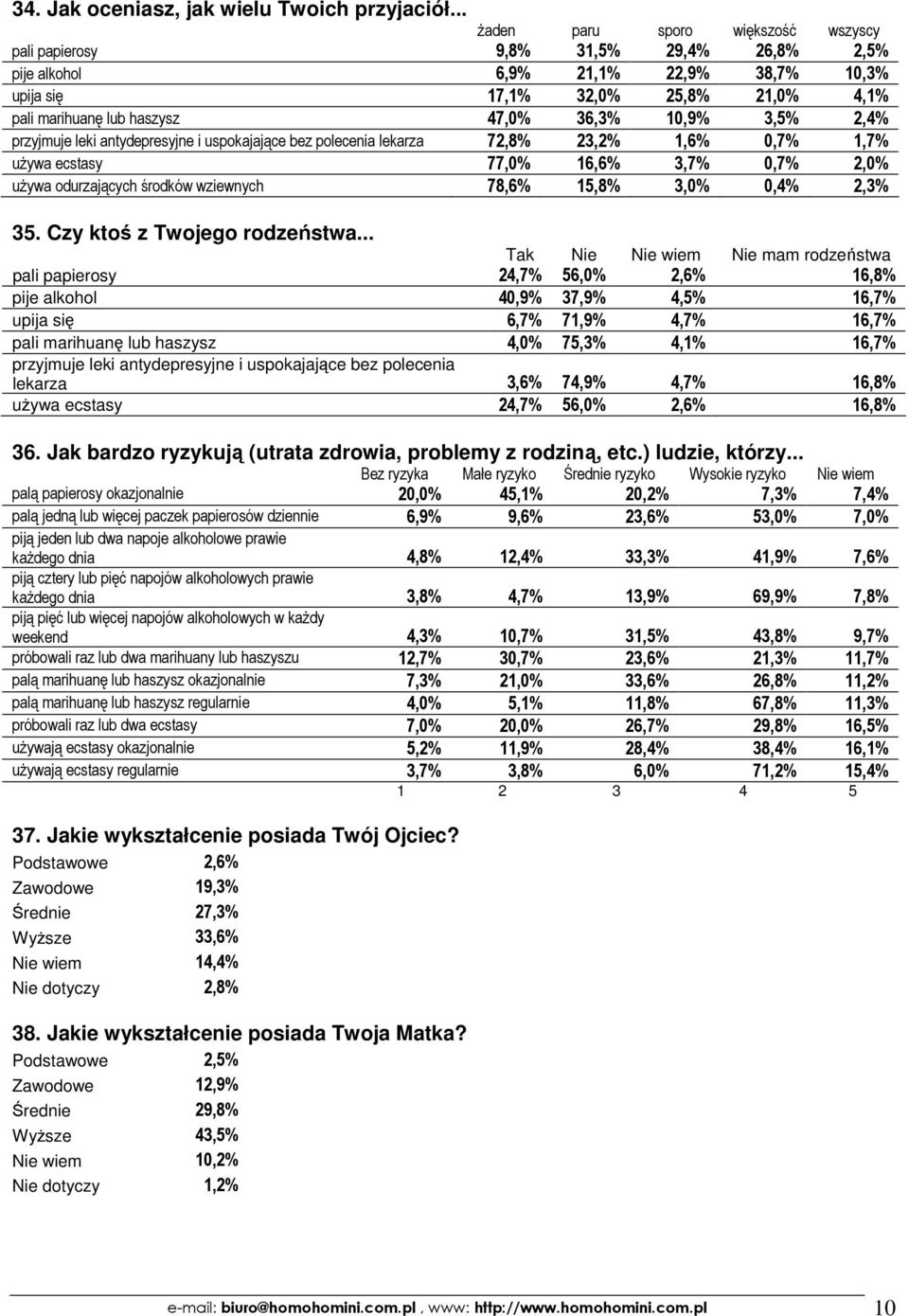 36,3% 10,9% 3,5% 2,4% przyjmuje leki antydepresyjne i uspokajające bez polecenia lekarza 72,8% 23,2% 1,6% 0,7% 1,7% używa ecstasy 77,0% 16,6% 3,7% 0,7% 2,0% używa odurzających środków wziewnych 78,6%