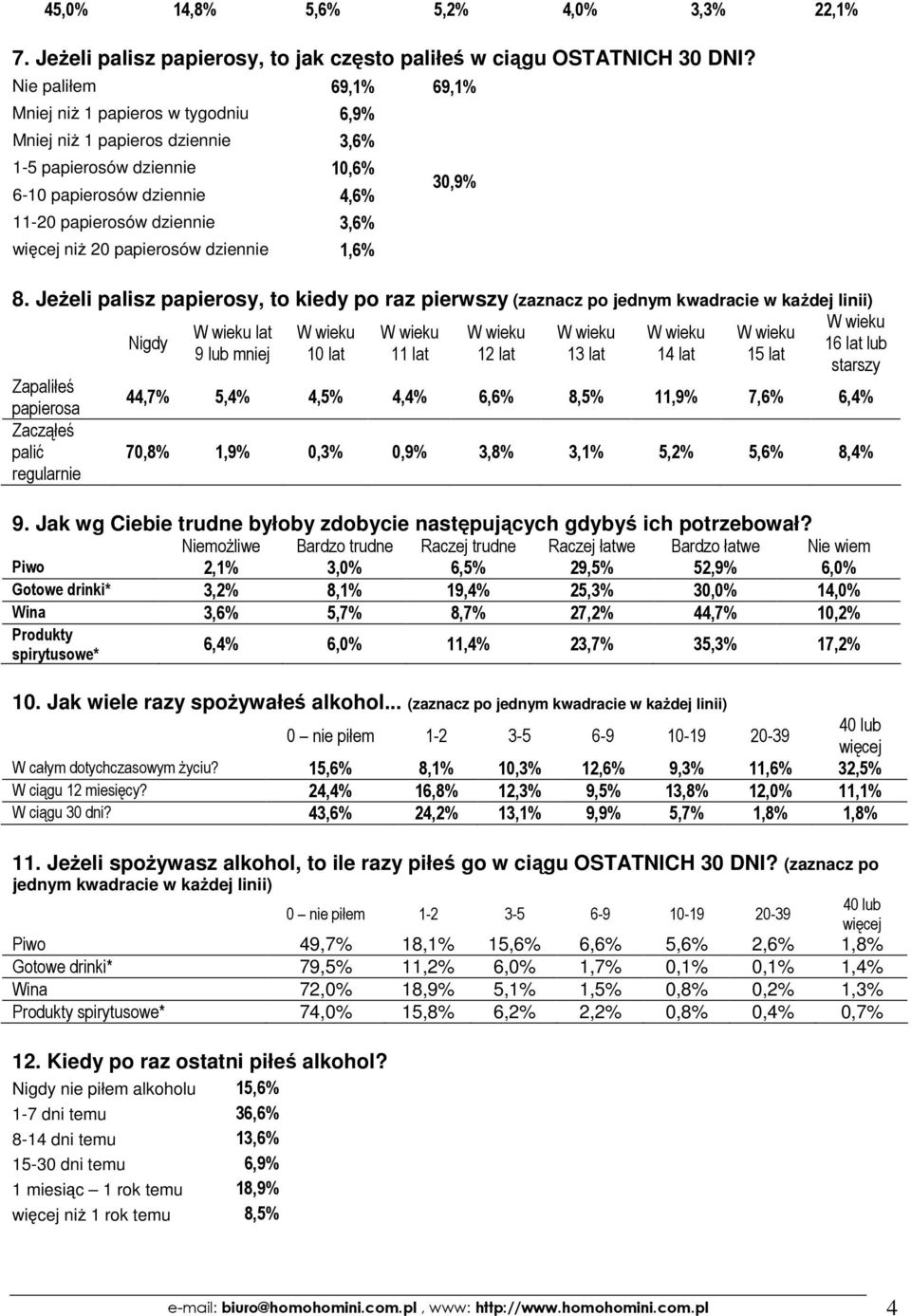 20 papierosów dziennie 1,6% 30,9% 8.