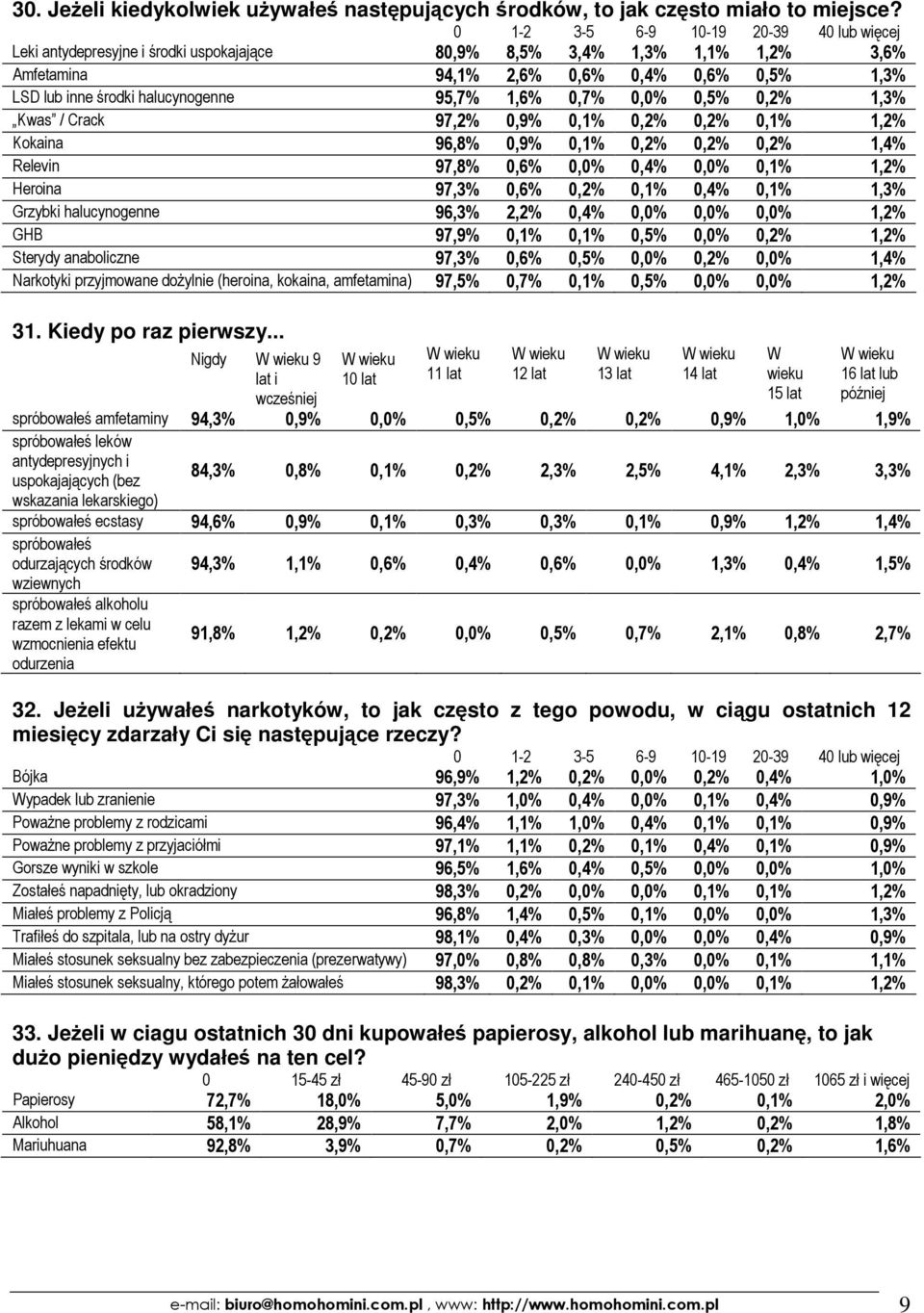 / Crack 97,2% 0,9% 0,1% 0,2% 0,2% 0,1% 1,2% Kokaina 96,8% 0,9% 0,1% 0,2% 0,2% 0,2% 1,4% Relevin 97,8% 0,6% 0,0% 0,4% 0,0% 0,1% 1,2% Heroina 97,3% 0,6% 0,2% 0,1% 0,4% 0,1% 1,3% Grzybki halucynogenne