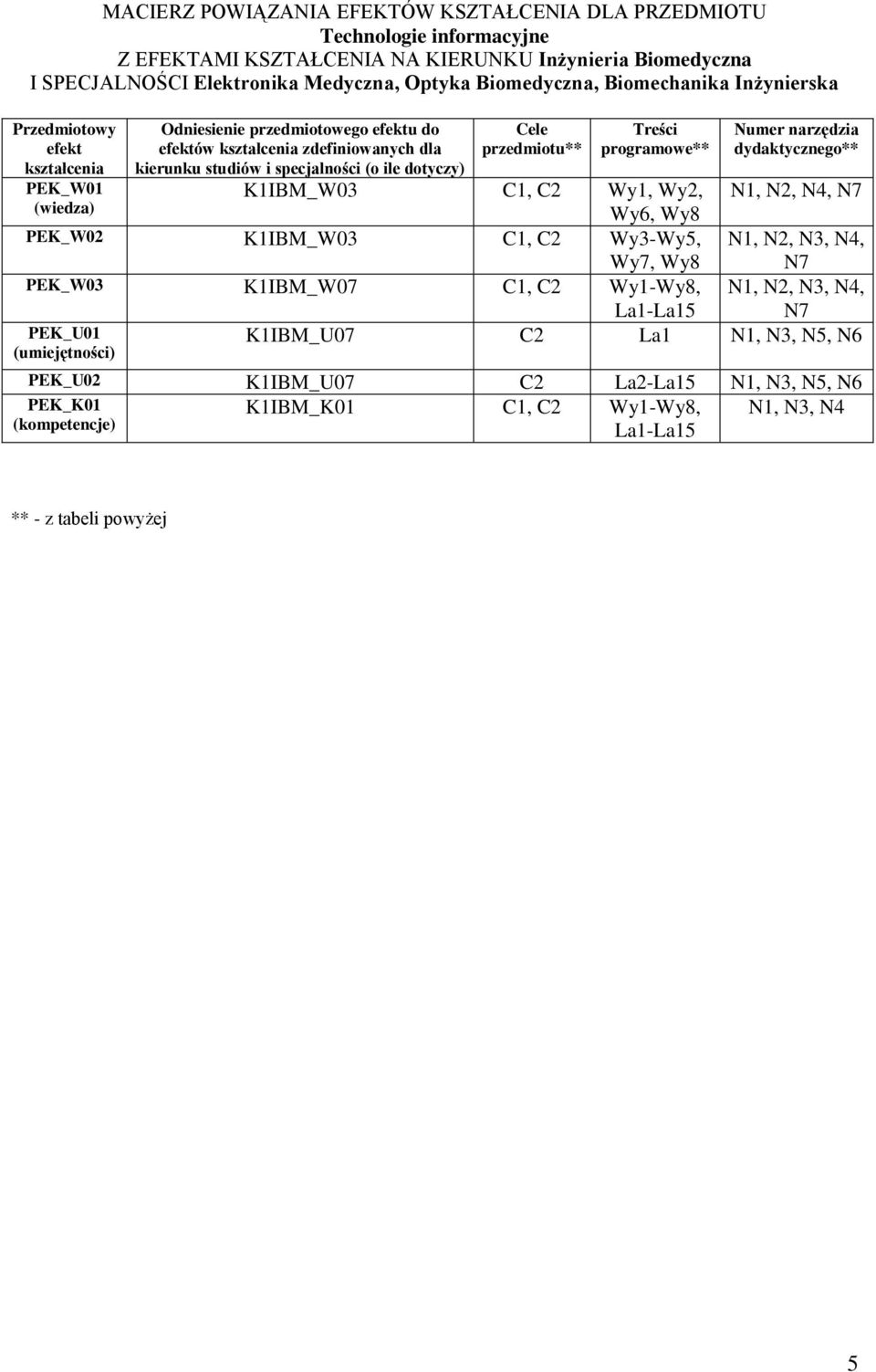 Cele przedmiotu** Treści programowe** Numer narzędzia dydaktycznego** K1IBM_W03 C1, C Wy1, Wy, N1, N, N4, N7 Wy6, Wy8 PEK_W0 K1IBM_W03 C1, C Wy3-Wy5, Wy7, Wy8 N1, N, N3, N4, N7 PEK_W03 K1IBM_W07 C1,