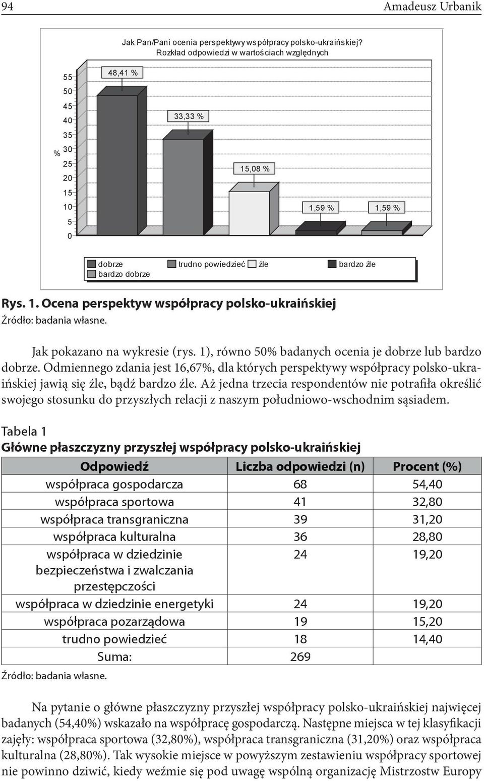Rozkład odpowiedzi w wartościach względnych 55 50 45 40 35 % 30 25 20 15 10 5 0 48,41 % 33,33 % 15,08 % 1,59 % 1,59 % dobrze trudno powiedzieć źle bardzo źle bardzo dobrze Rys. 1. Rys. Ocena 1.