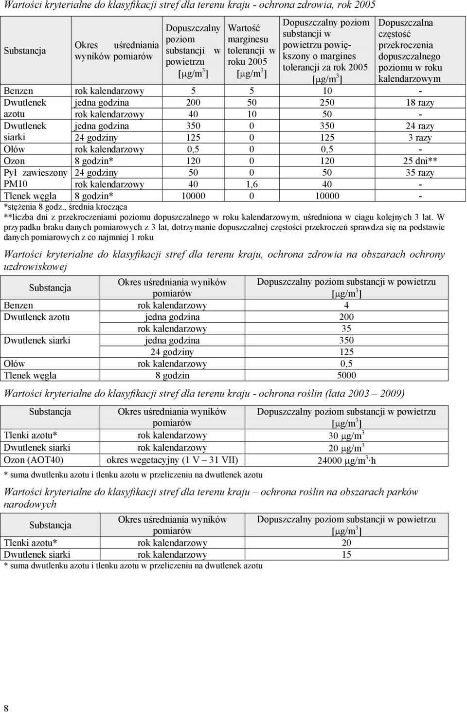 poziomu w roku kalendarzowym Benzen rok kalendarzowy 5 5 10 - Dwutlenek jedna godzina 200 50 250 18 razy azotu rok kalendarzowy 40 10 50 - Dwutlenek jedna godzina 350 0 350 24 razy siarki 24 godziny