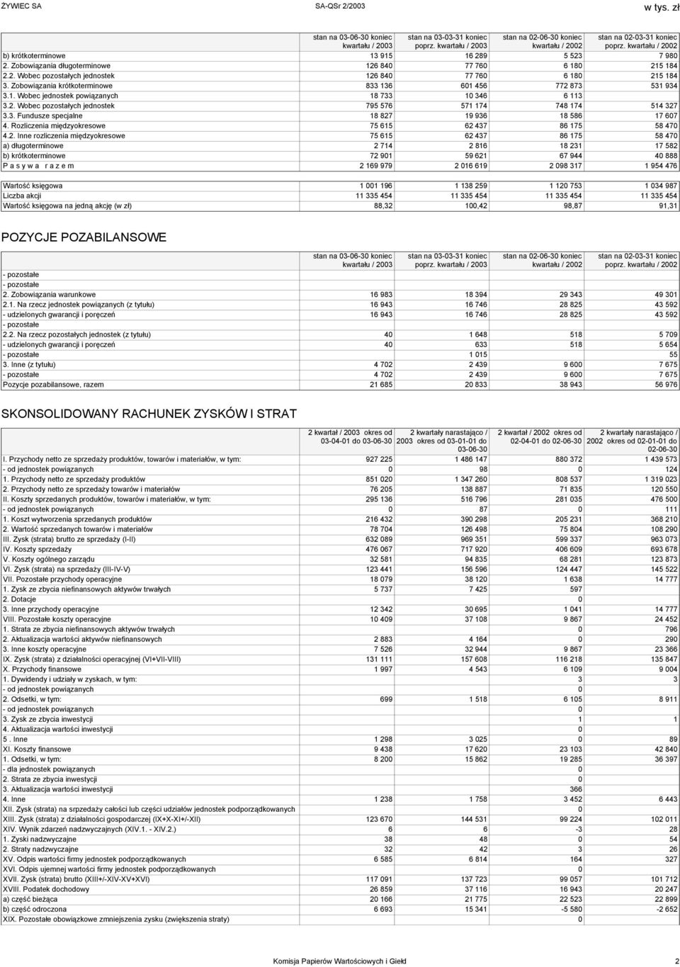 Zobowiązania krótkoterminowe 833 136 601 456 772 873 531 934 3.1. Wobec jednostek powiązanych 18 733 10 346 6 113 3.2. Wobec pozostałych jednostek 795 576 571 174 748 174 514 327 3.3. Fundusze specjalne 18 827 19 936 18 586 17 607 4.
