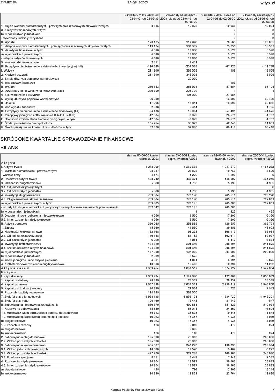Z aktywów finansowych, w tym: 3 3 b) w pozostałych jednostkach 3 3 - dywidendy i udziały w zyskach 3 3 II. Wydatki 120 105 219 946 78 563 123 885 1.