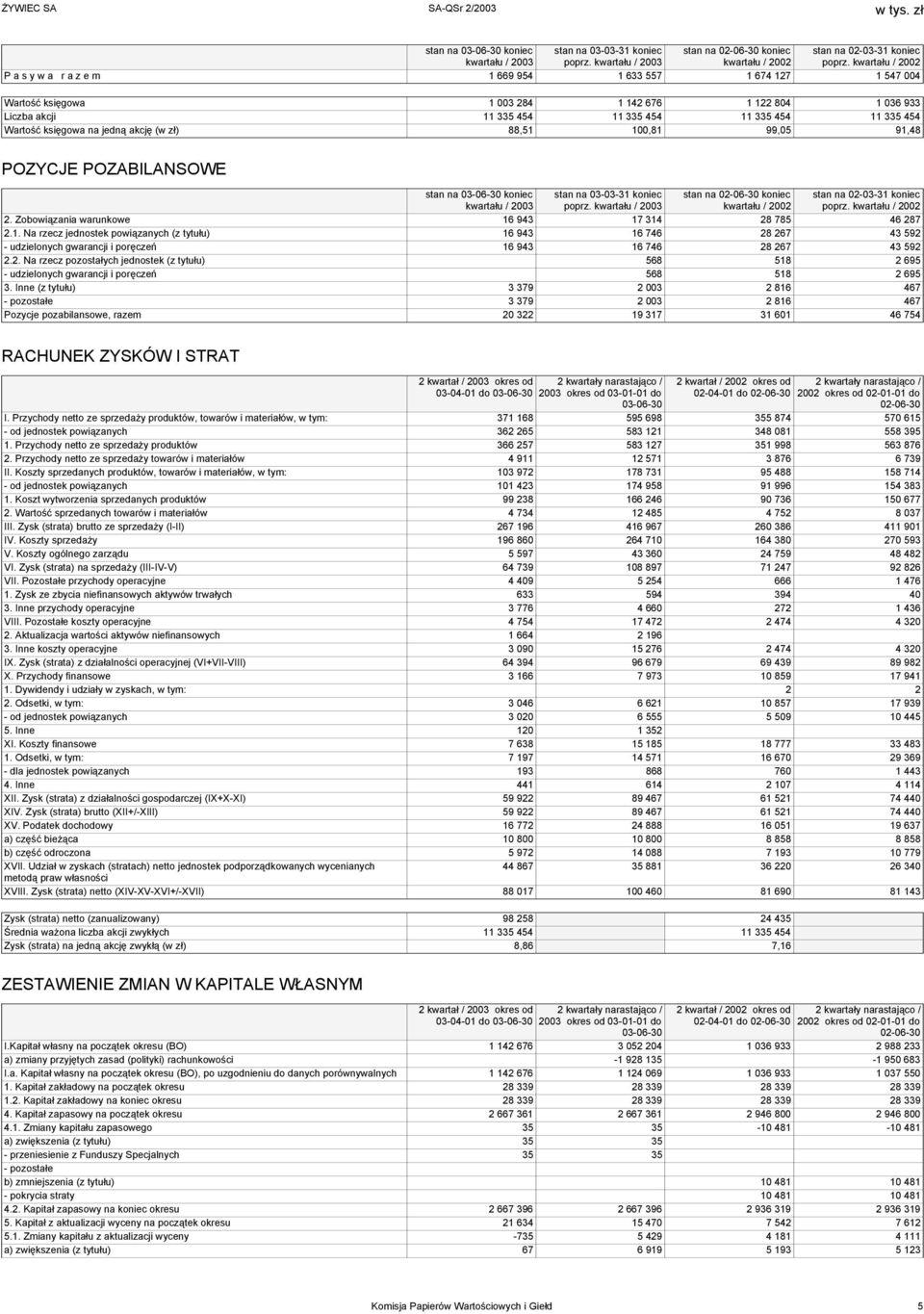 księgowa na jedną akcję (w zł) 88,51 100,81 99,05 91,48 POZYCJE POZABILANSOWE stan na koniec kwartału / 2003 stan na 03-03-31 koniec poprz.