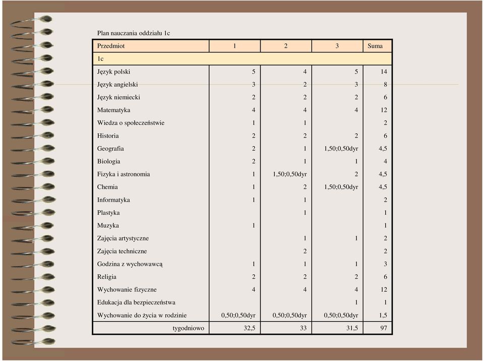 4,5 Informatyka 1 1 2 Plastyka 1 1 Muzyka 1 1 Zajęcia artystyczne 1 1 2 Zajęcia techniczne 2 2 Godzina z wychowawcą 1 1 1 3 Religia 2 2 2 6 Wychowanie