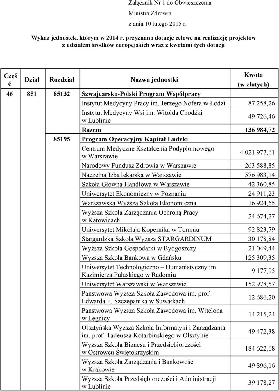 Program Współpracy Instytut Medycyny Pracy im. Jerzego Nofera w Łodzi 87 258,26 Instytut Medycyny Wsi im.