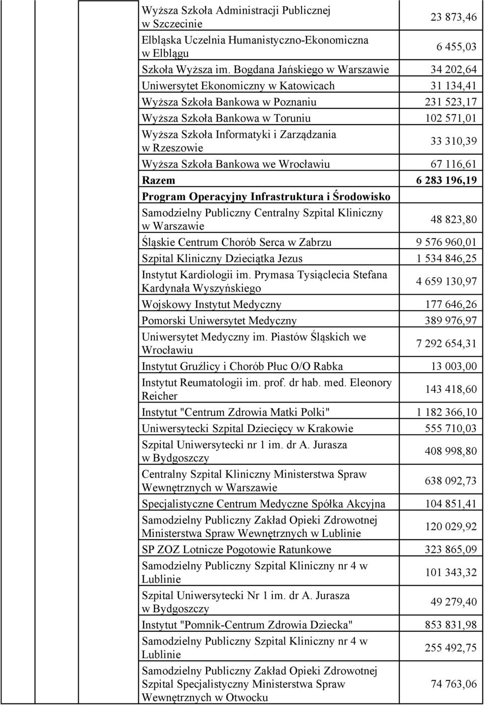 Zarządzania w Rzeszowie 33 310,39 Wyższa Szkoła Bankowa we Wrocławiu 67 116,61 Razem 6 283 196,19 Program Operacyjny Infrastruktura i Środowisko Samodzielny Publiczny Centralny Szpital Kliniczny 48