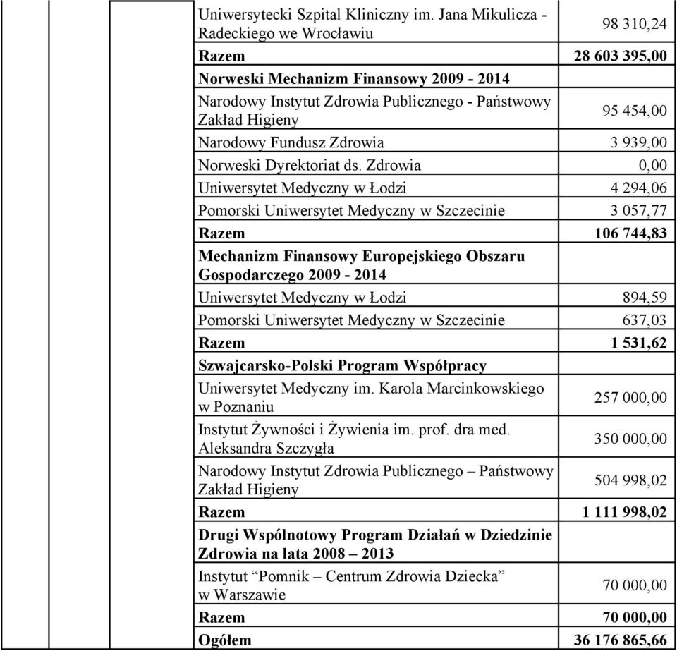 Fundusz Zdrowia 3 939,00 Norweski Dyrektoriat ds.