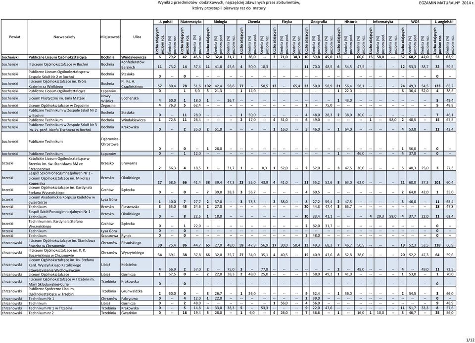 Bochnia Stasiaka 0 0 0 bocheński I Liceum Ogólnokształcące im. Króla Pl. Ks. A.