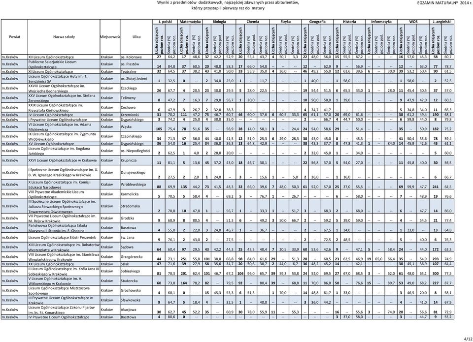 39 53,2 50,4 90 61,5 Liceum Ogólnokształcące Huty im. T. Sendzimira SA os. Złotej Jesieni 1 32,5 0 2 34,0 25,0 1 11,7 1 40,0 1 58,0 1 58,0 2 52,5 XXVIII Liceum Ogólnokształcące im.