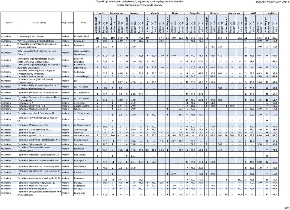 9 56,2 IX Prywatne Liceum Ogólnokształcące o kierunku aktorskim Brzozowa 12 62,3 0 3 28,0 3 48,5 12,0 2 29,0 3 70,0 XXIV Liceum Ogólnokształcące im.