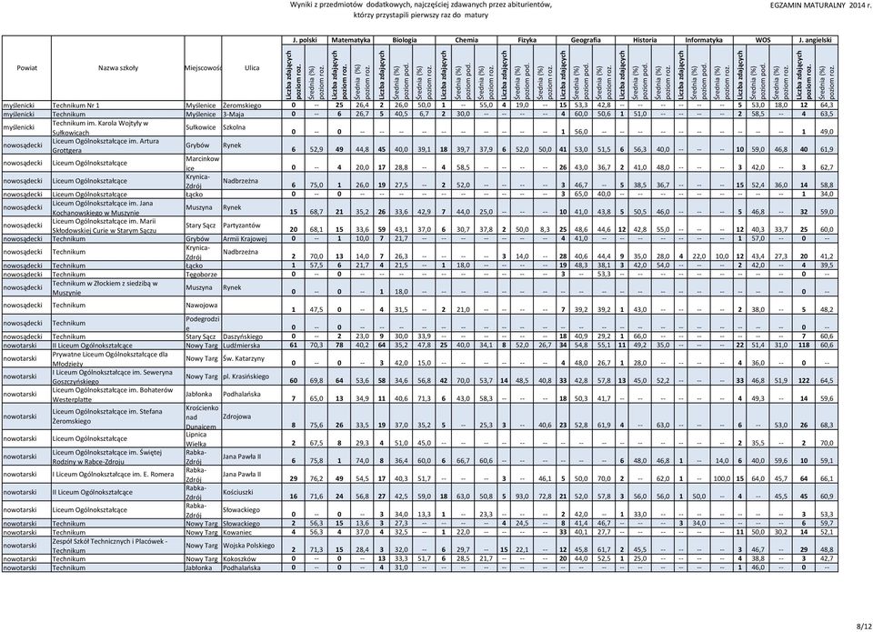Artura Grottgera Grybów Rynek 6 52,9 49 44,8 45 40,0 39,1 18 39,7 37,9 6 52,0 50,0 41 53,0 51,5 6 56,3 40,0 10 59,0 46,8 40 61,9 nowosądecki Liceum Ogólnokształcące Marcinkow ice 0 4 20,0 17 28,8 4