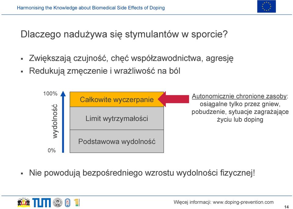 wydolność 0% Całkowite wyczerpanie Limit wytrzymałości Podstawowa wydolność Autonomicznie